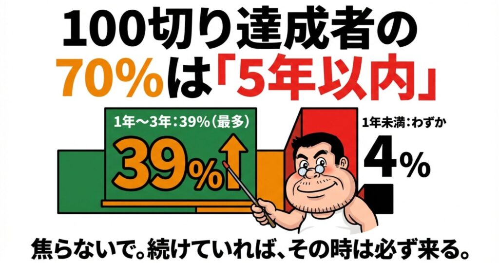 100切り達成者の期間別割合グラフ。1年〜3年が39%で最多、1年未満は4%というデータ
