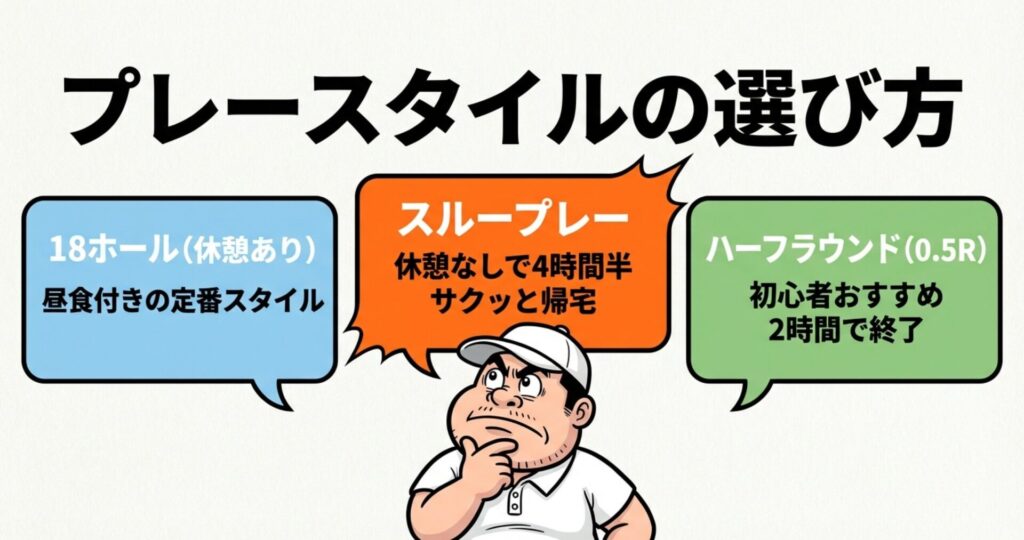 18ホール休憩あり、スループレー、ハーフラウンド（0.5R）の3つのプレースタイルごとの特徴と所要時間を比較したイラスト