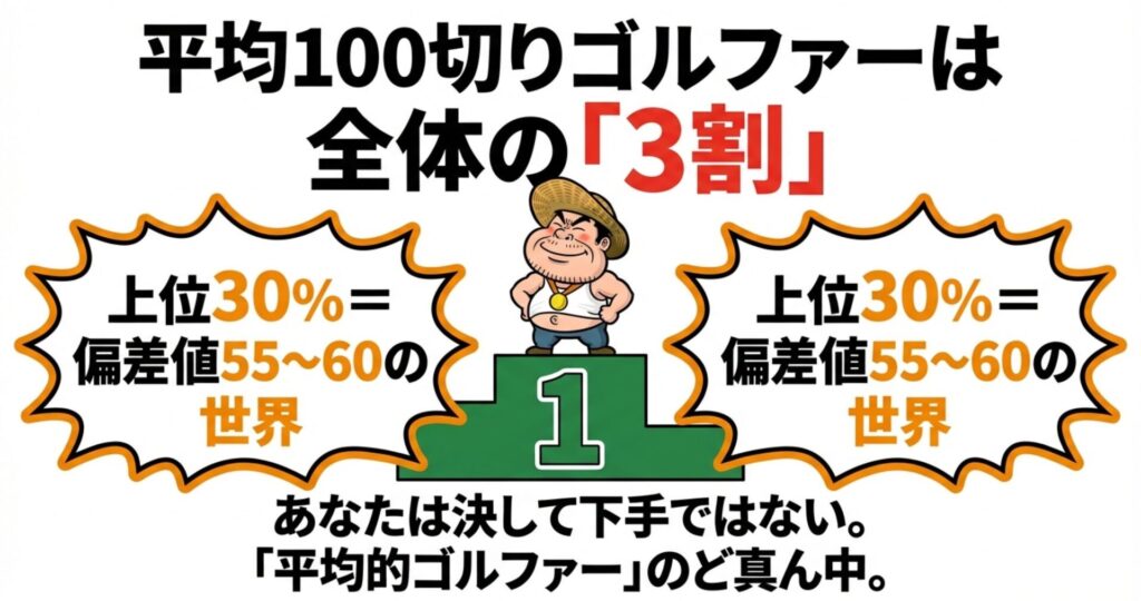 平均100切りゴルファーは全体の3割で偏差値55〜60相当であることを示す図